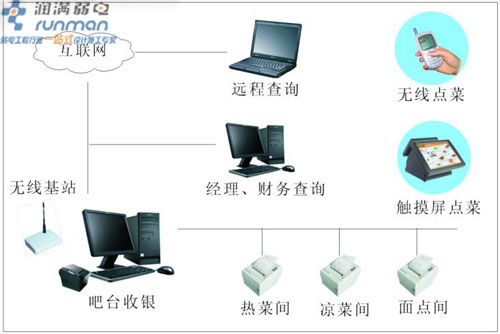 無線點(diǎn)菜系統(tǒng)